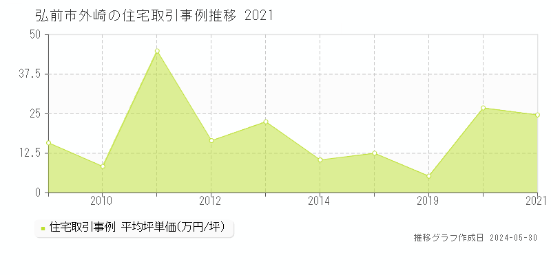 弘前市外崎の住宅価格推移グラフ 