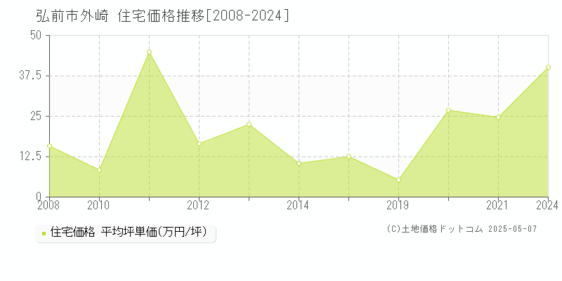 外崎(弘前市)の住宅価格推移グラフ(坪単価)[2008-2024年]
