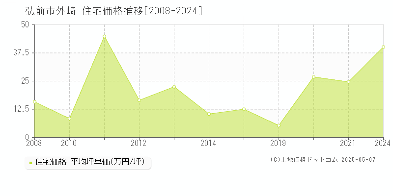 弘前市外崎の住宅価格推移グラフ 