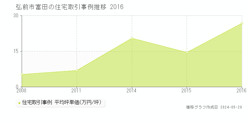弘前市富田の住宅価格推移グラフ 