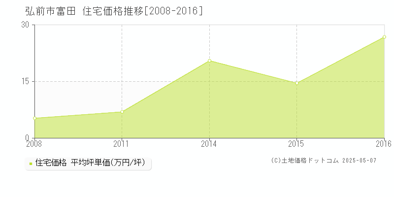 富田(弘前市)の住宅価格推移グラフ(坪単価)[2008-2016年]