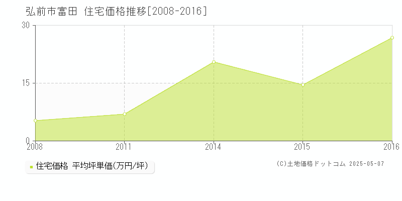 弘前市富田の住宅価格推移グラフ 