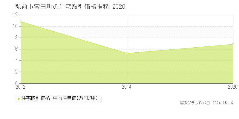 弘前市富田町の住宅価格推移グラフ 