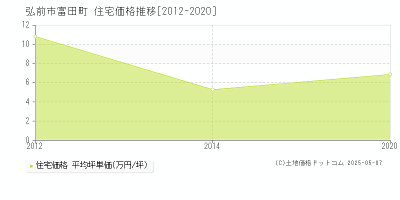 富田町(弘前市)の住宅価格推移グラフ(坪単価)[2012-2020年]