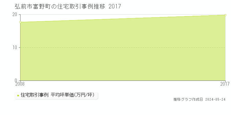 弘前市富野町の住宅価格推移グラフ 