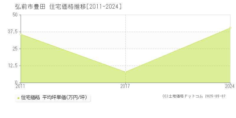 豊田(弘前市)の住宅価格推移グラフ(坪単価)[2011-2024年]