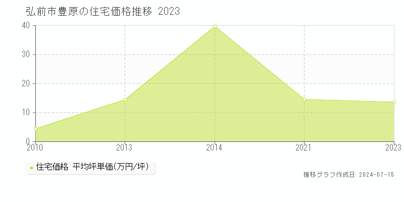 弘前市豊原の住宅価格推移グラフ 