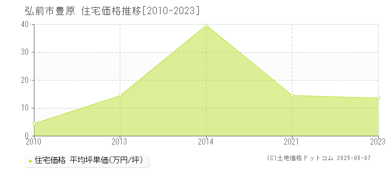 豊原(弘前市)の住宅価格推移グラフ(坪単価)[2010-2023年]