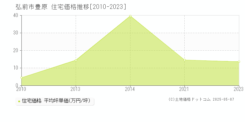 弘前市豊原の住宅価格推移グラフ 