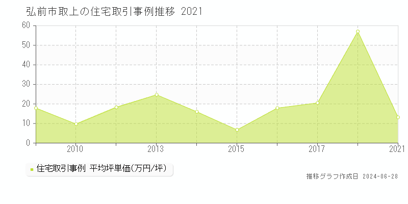弘前市取上の住宅取引事例推移グラフ 