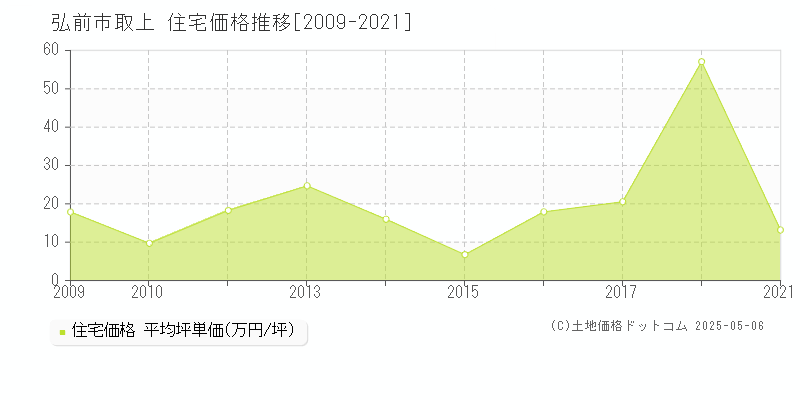 取上(弘前市)の住宅価格推移グラフ(坪単価)[2009-2021年]