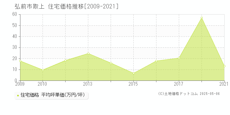 弘前市取上の住宅取引事例推移グラフ 