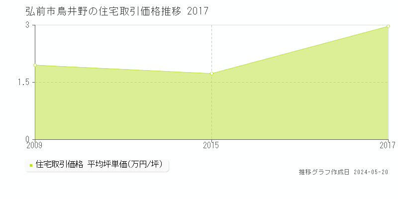 弘前市鳥井野の住宅価格推移グラフ 