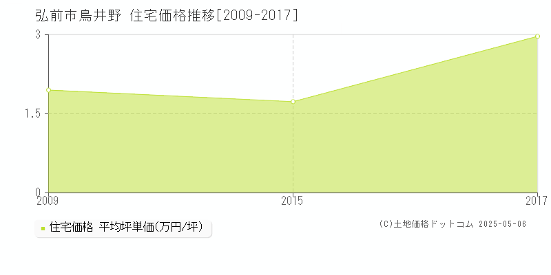 鳥井野(弘前市)の住宅価格推移グラフ(坪単価)[2009-2017年]