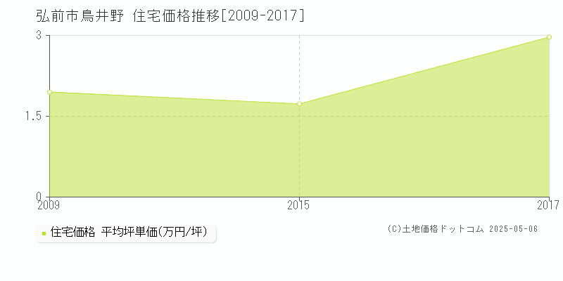 弘前市鳥井野の住宅取引価格推移グラフ 