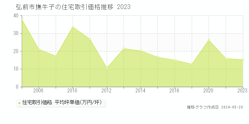 弘前市撫牛子の住宅価格推移グラフ 
