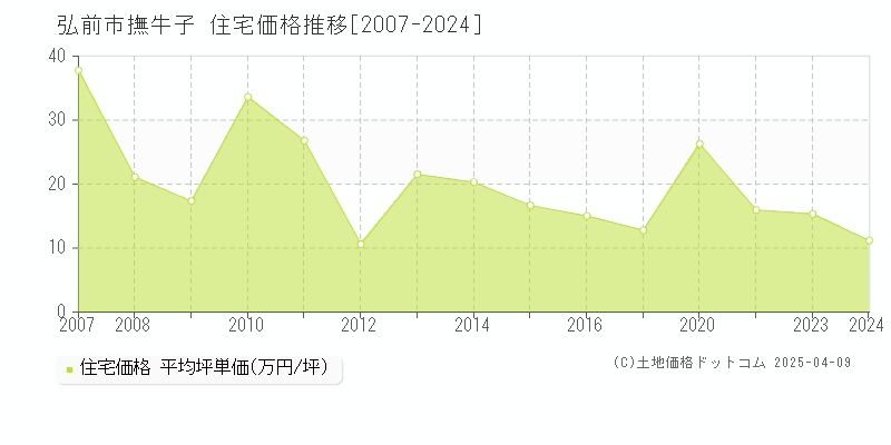 弘前市撫牛子の住宅価格推移グラフ 