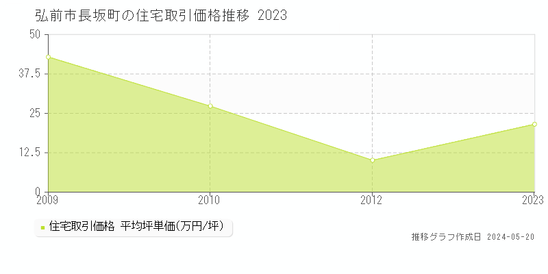 弘前市長坂町の住宅価格推移グラフ 