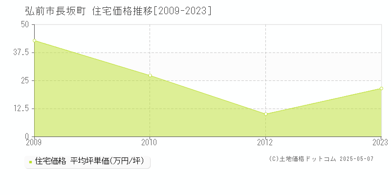 長坂町(弘前市)の住宅価格推移グラフ(坪単価)[2009-2023年]