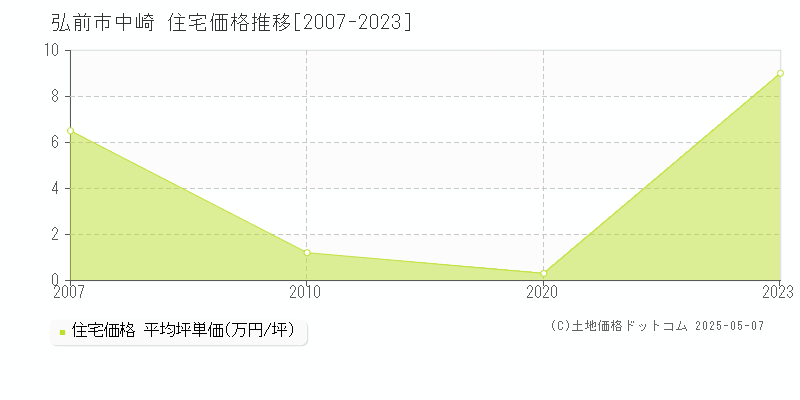 中崎(弘前市)の住宅価格推移グラフ(坪単価)[2007-2023年]