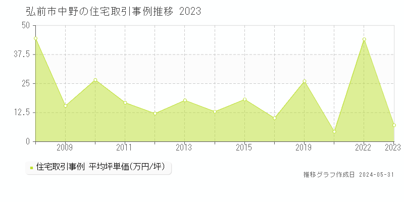 弘前市中野の住宅価格推移グラフ 