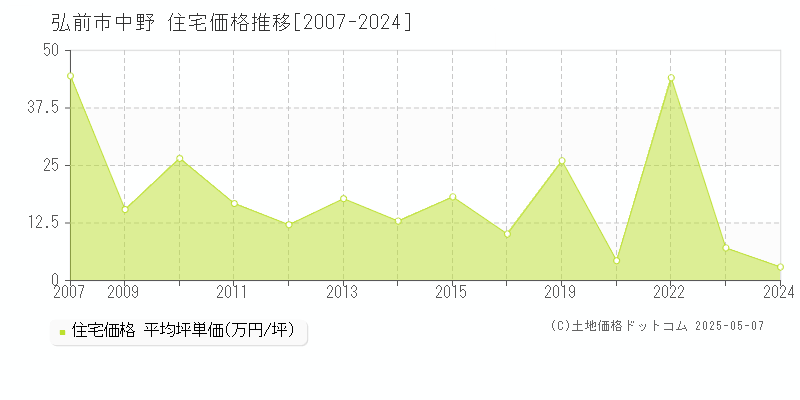 中野(弘前市)の住宅価格推移グラフ(坪単価)[2007-2024年]