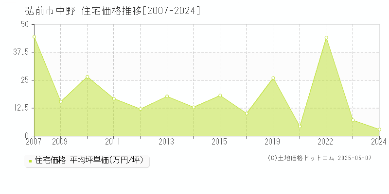 弘前市中野の住宅価格推移グラフ 