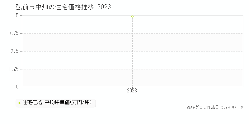 弘前市中畑の住宅価格推移グラフ 