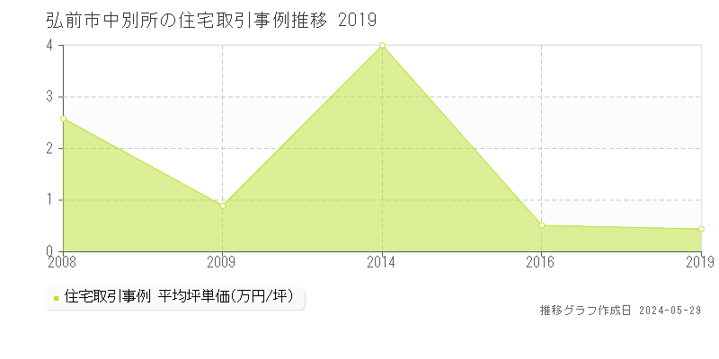 弘前市中別所の住宅価格推移グラフ 