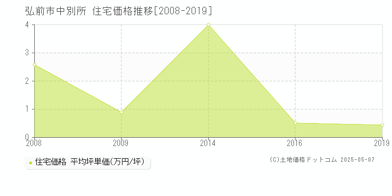 中別所(弘前市)の住宅価格推移グラフ(坪単価)[2008-2019年]