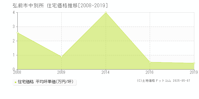 弘前市中別所の住宅価格推移グラフ 