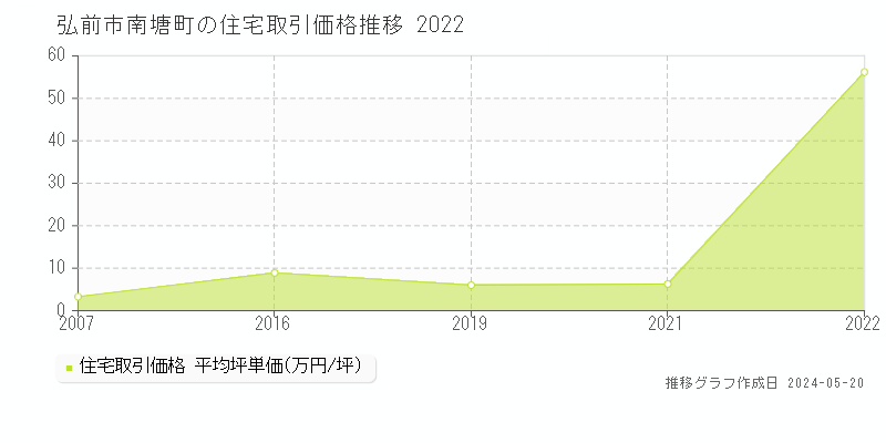 弘前市南塘町の住宅価格推移グラフ 