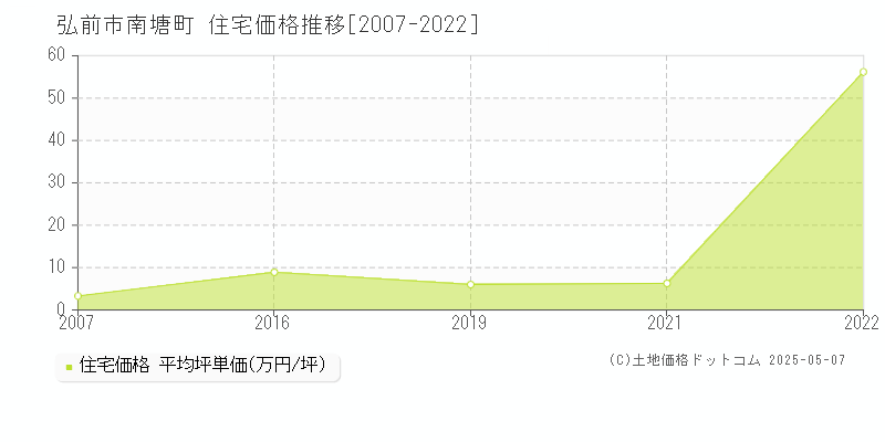 南塘町(弘前市)の住宅価格推移グラフ(坪単価)[2007-2022年]