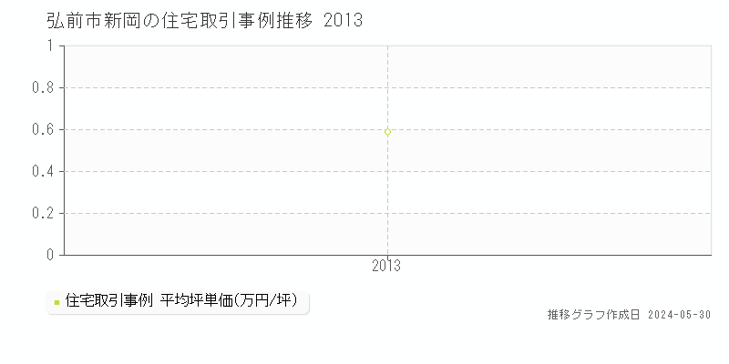 弘前市新岡の住宅価格推移グラフ 