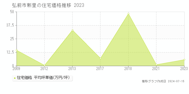 弘前市新里の住宅価格推移グラフ 