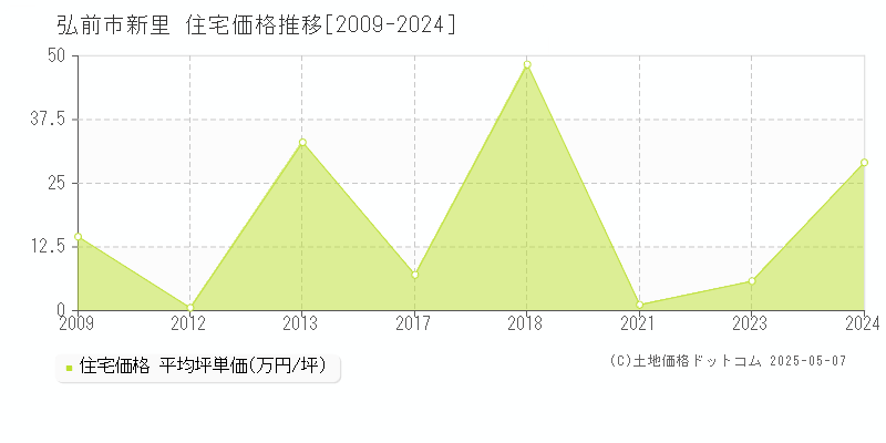 弘前市新里の住宅価格推移グラフ 