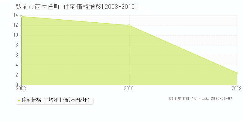 西ケ丘町(弘前市)の住宅価格推移グラフ(坪単価)[2008-2019年]