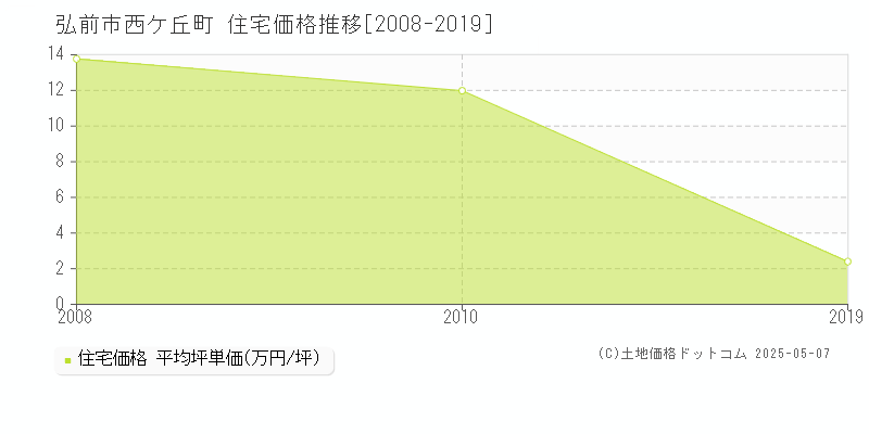 弘前市西ケ丘町の住宅価格推移グラフ 