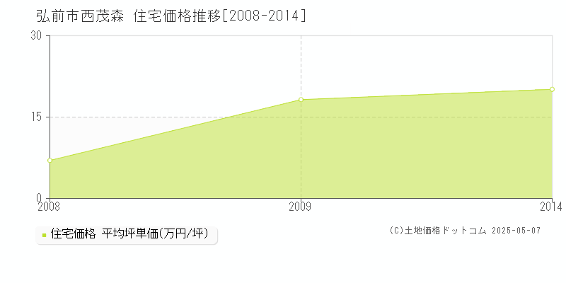 西茂森(弘前市)の住宅価格推移グラフ(坪単価)[2008-2014年]