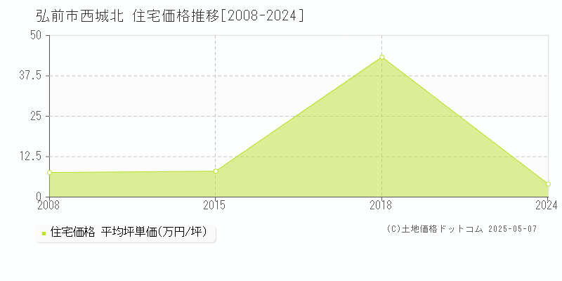 西城北(弘前市)の住宅価格推移グラフ(坪単価)[2008-2024年]
