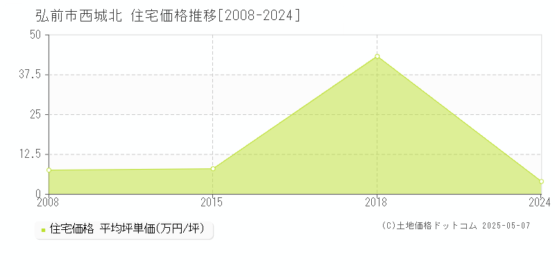 弘前市西城北の住宅価格推移グラフ 