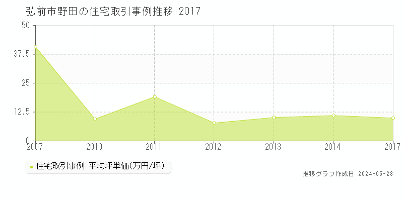 弘前市野田の住宅価格推移グラフ 