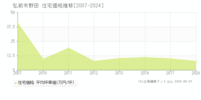 野田(弘前市)の住宅価格推移グラフ(坪単価)[2007-2024年]