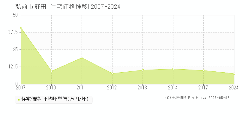 弘前市野田の住宅価格推移グラフ 