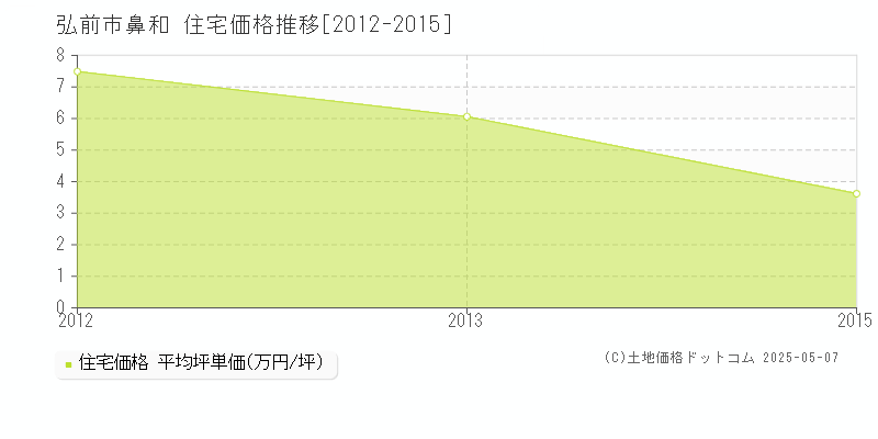 鼻和(弘前市)の住宅価格推移グラフ(坪単価)[2012-2015年]