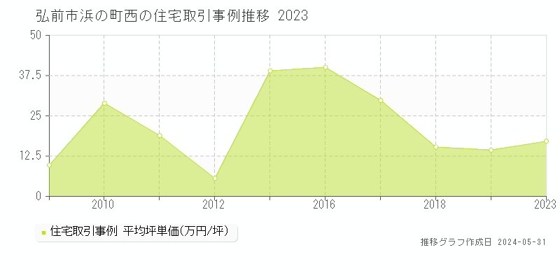弘前市浜の町西の住宅価格推移グラフ 