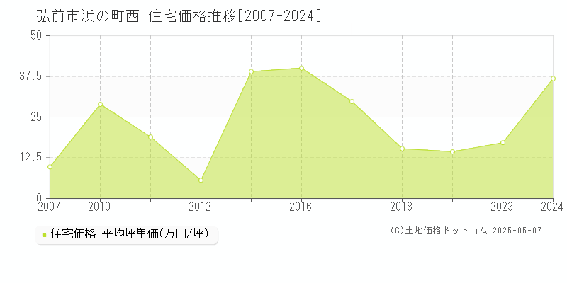 浜の町西(弘前市)の住宅価格推移グラフ(坪単価)[2007-2024年]