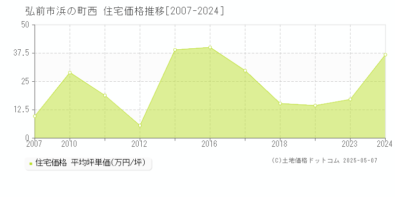 弘前市浜の町西の住宅価格推移グラフ 