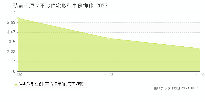 弘前市原ケ平の住宅取引価格推移グラフ 