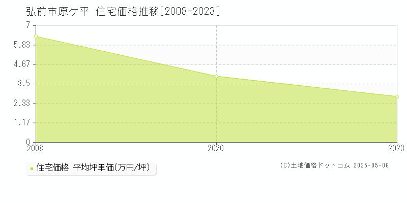 原ケ平(弘前市)の住宅価格推移グラフ(坪単価)[2008-2023年]